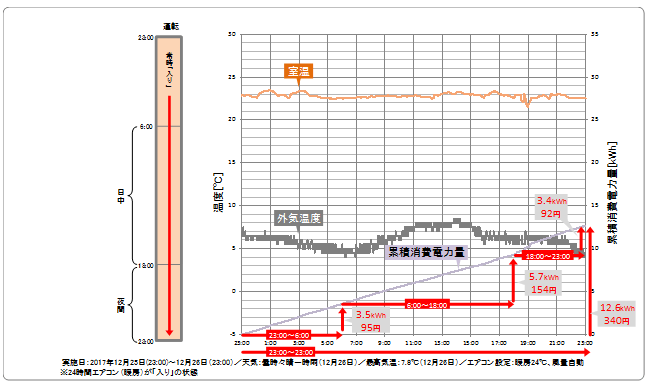 室温、消費電力推移